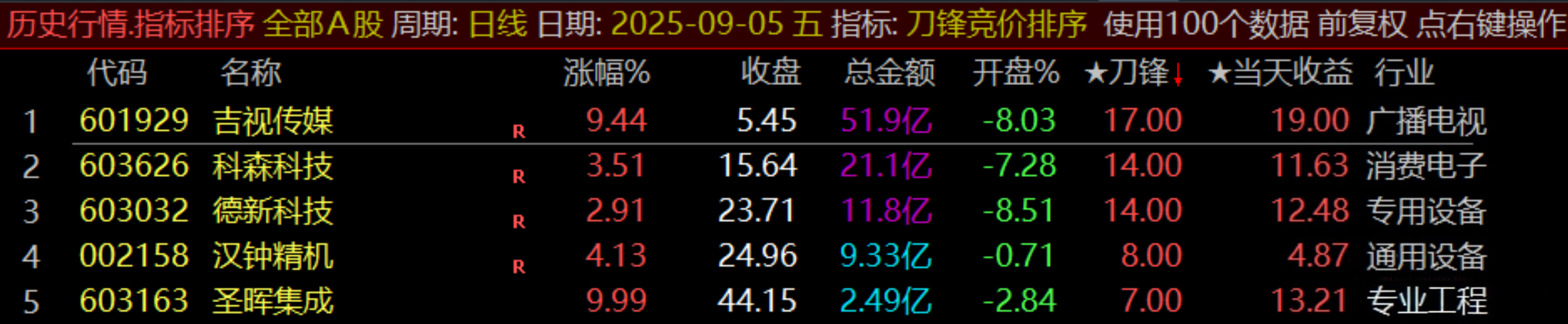 通达信原500的【刀锋竞价】竞价排序指标_展示图_04
