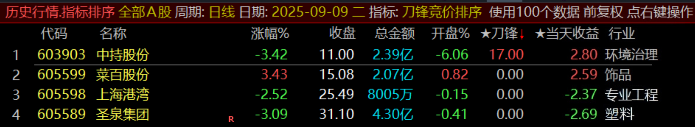 通达信原500的【刀锋竞价】竞价排序指标_展示图_06