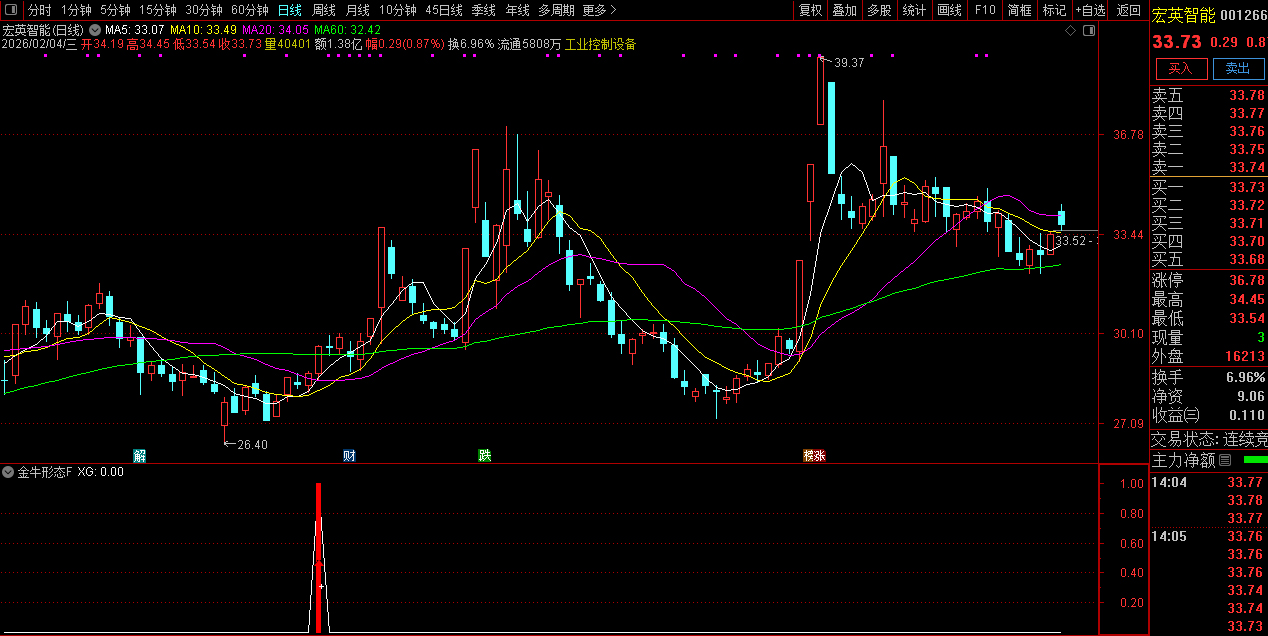 通达信〖金牛形态〗副图+选股_展示图_04