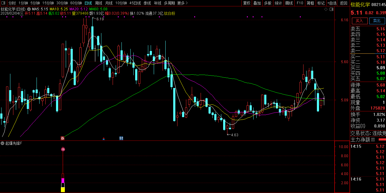 通达信〖起爆先锋〗副图+选股_展示图_04