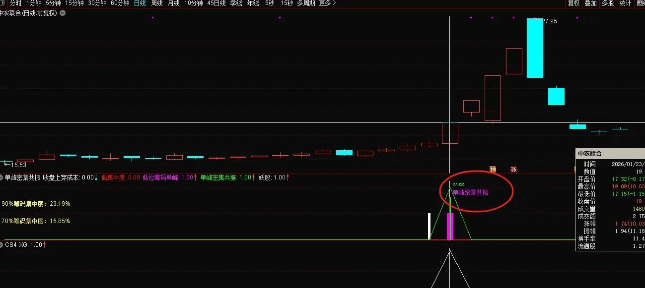 通达信【单峰密集共振】副图+选股_展示图_03