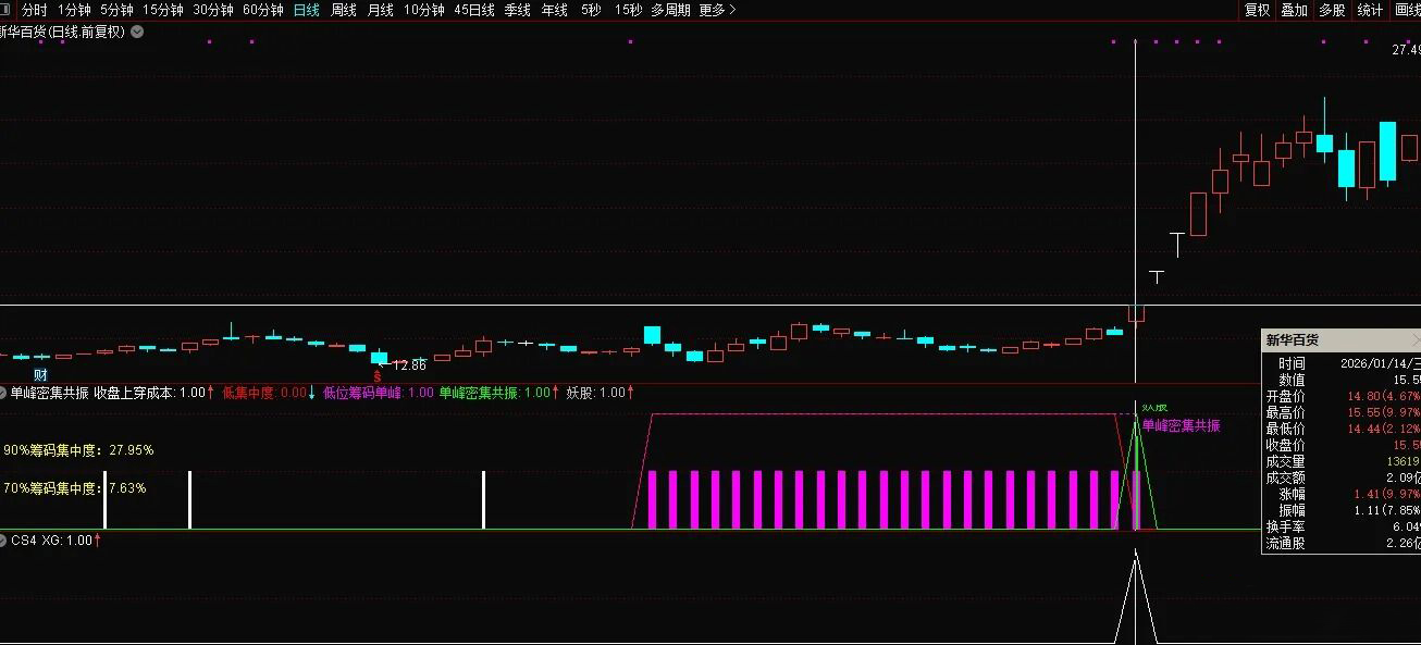 通达信【单峰密集共振】副图+选股_展示图_04