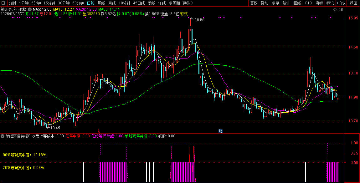 通达信【单峰密集共振】副图+选股_展示图_07