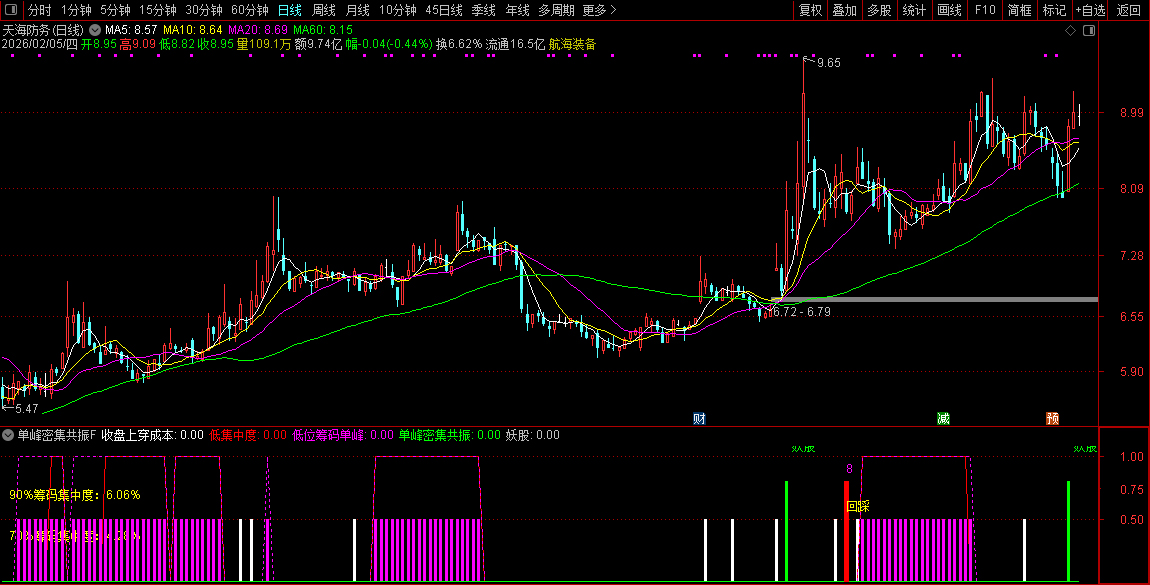 通达信【单峰密集共振】副图+选股_展示图_10