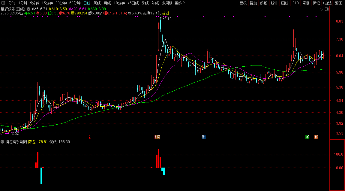通达信〖擒龙猎手〗副图指标_展示图_02