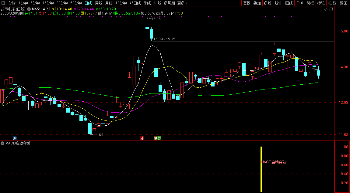 通达信〖MACD启动突破〗识别处于低位密集、近期放量突破且主力高度控盘的强势股_展示图_04