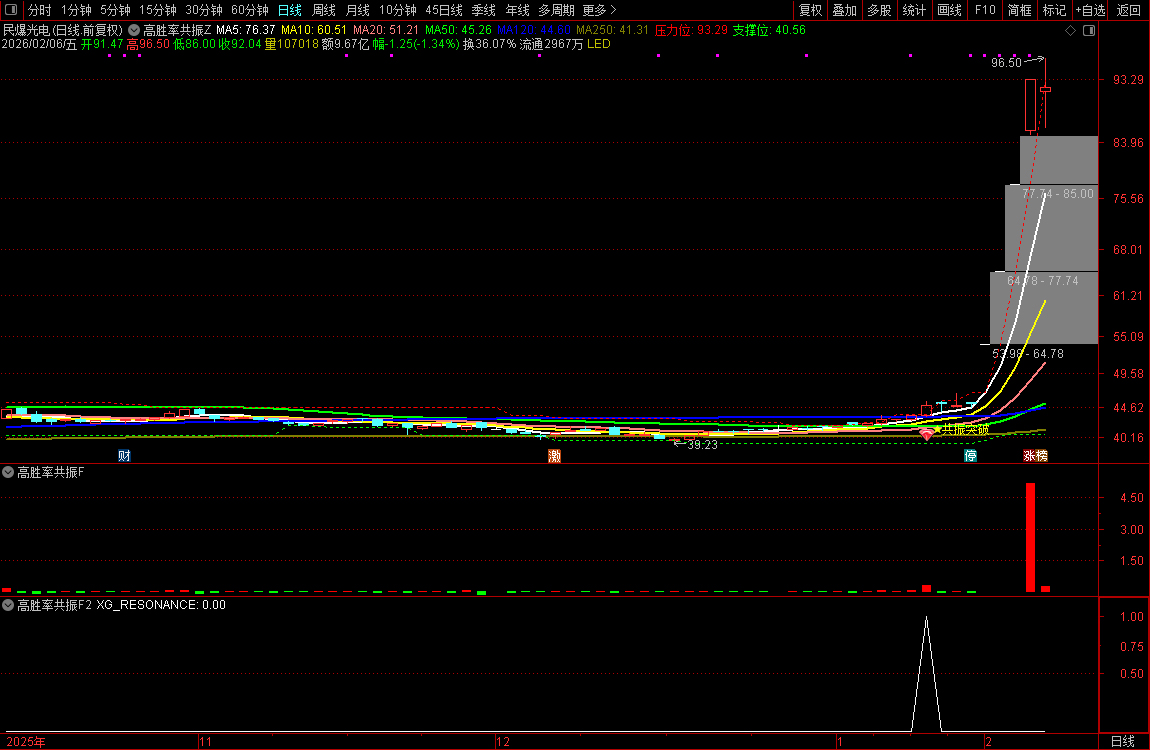 通达信【高胜率共振】筹码+压力位阳线突破+趋势三重维度共振突破_展示图_01 ...