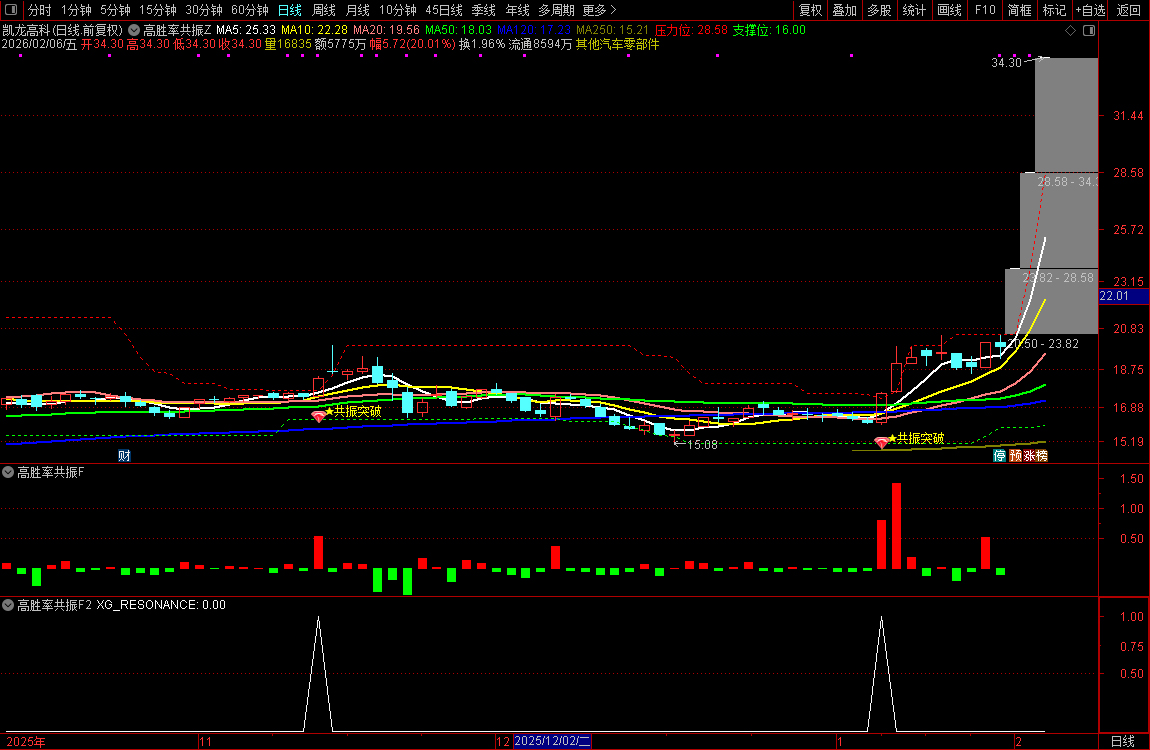 通达信【高胜率共振】筹码+压力位阳线突破+趋势三重维度共振突破_展示图_04 ...