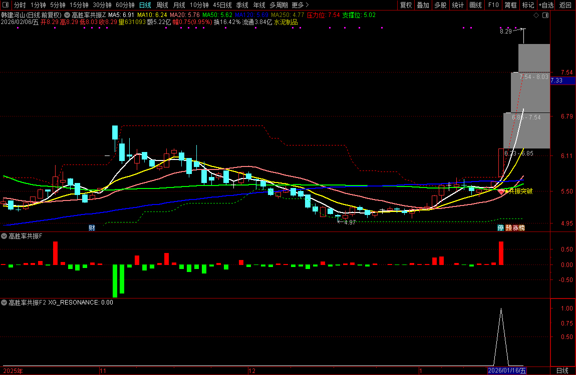 通达信【高胜率共振】筹码+压力位阳线突破+趋势三重维度共振突破_展示图_05 ...