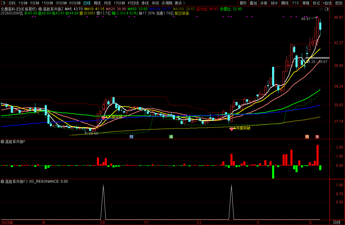 通达信【高胜率共振】筹码+压力位阳线突破+趋势三重维度共振突破_展示图_09 ...