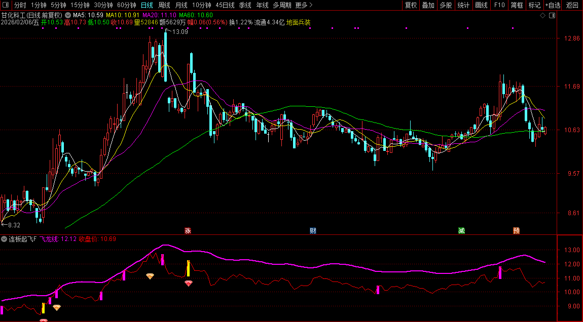通达信〖连板起飞之飞龙在天〗副图+选股_展示图_04