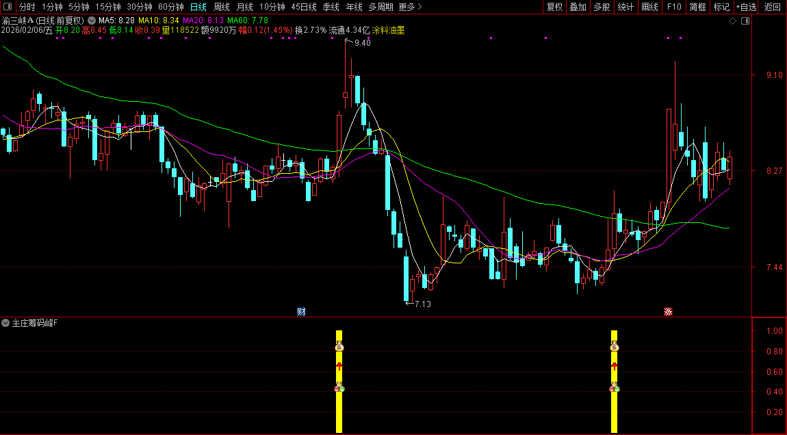通达信主庄筹码峰最佳买入点量化指标_展示图_06