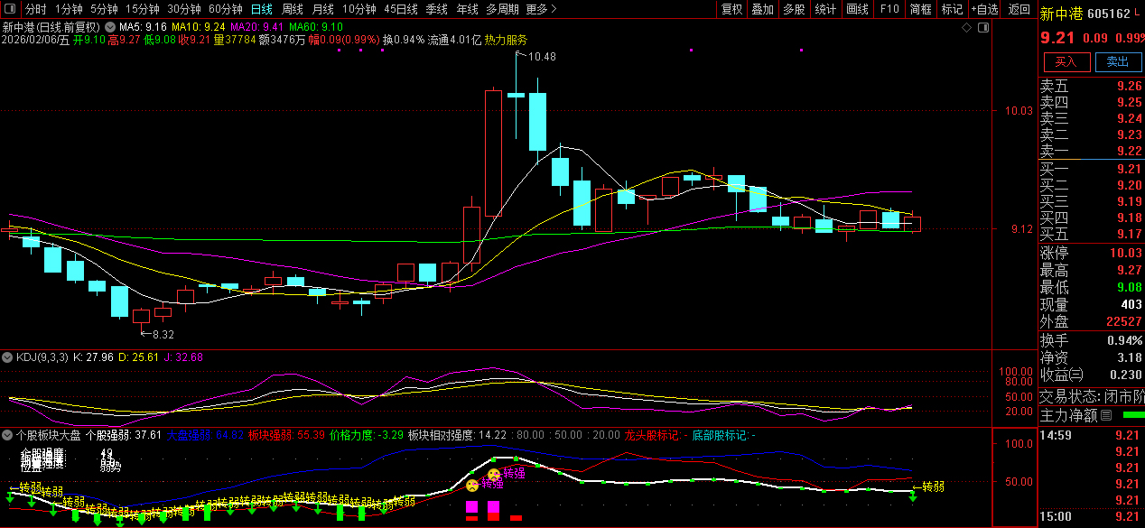 通达信个股板块大盘副图指标_展示图_04