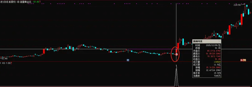 通达信【龙头黄金坑】主图+选股_展示图_02