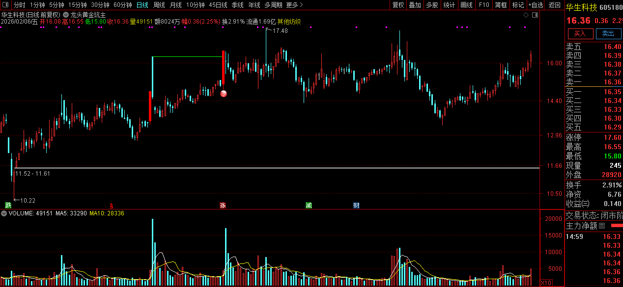 通达信【龙头黄金坑】主图+选股_展示图_08