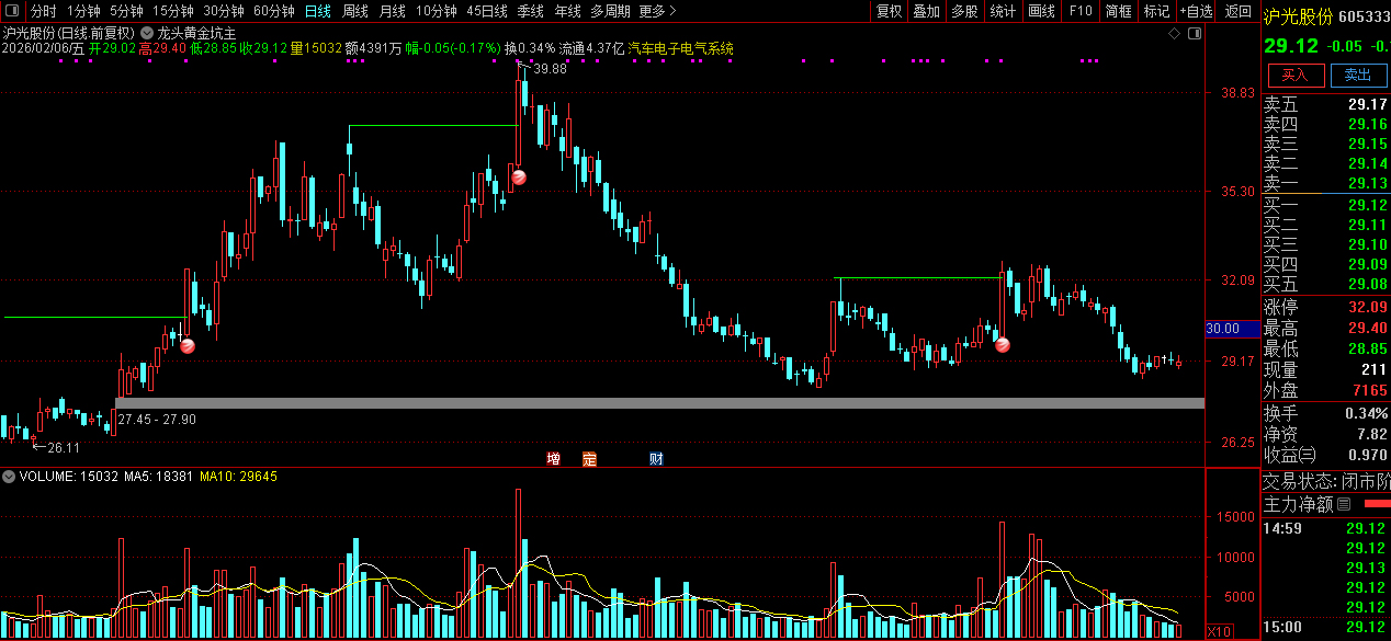 通达信【龙头黄金坑】主图+选股_展示图_13