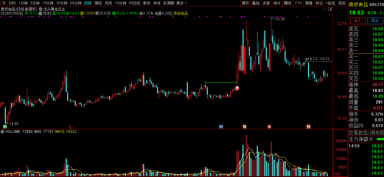 通达信【龙头黄金坑】主图+选股_展示图_14