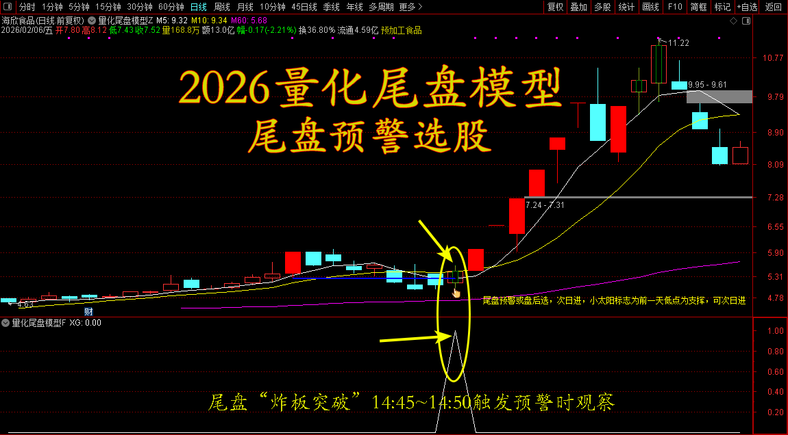 2026全新量化模型:尾盘“炸板突破”技术指标化呈现_展示图_01