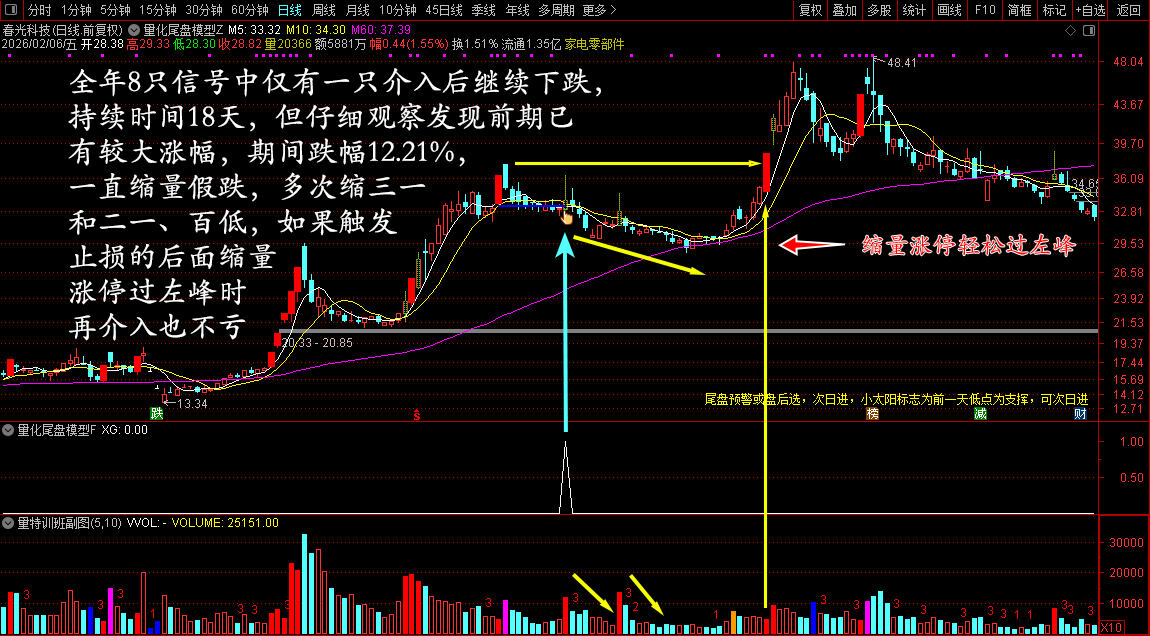 2026全新量化模型:尾盘“炸板突破”技术指标化呈现_展示图_07