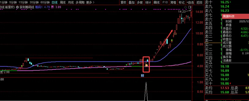 通达信【获利筹码线】主图选股套装_展示图_01