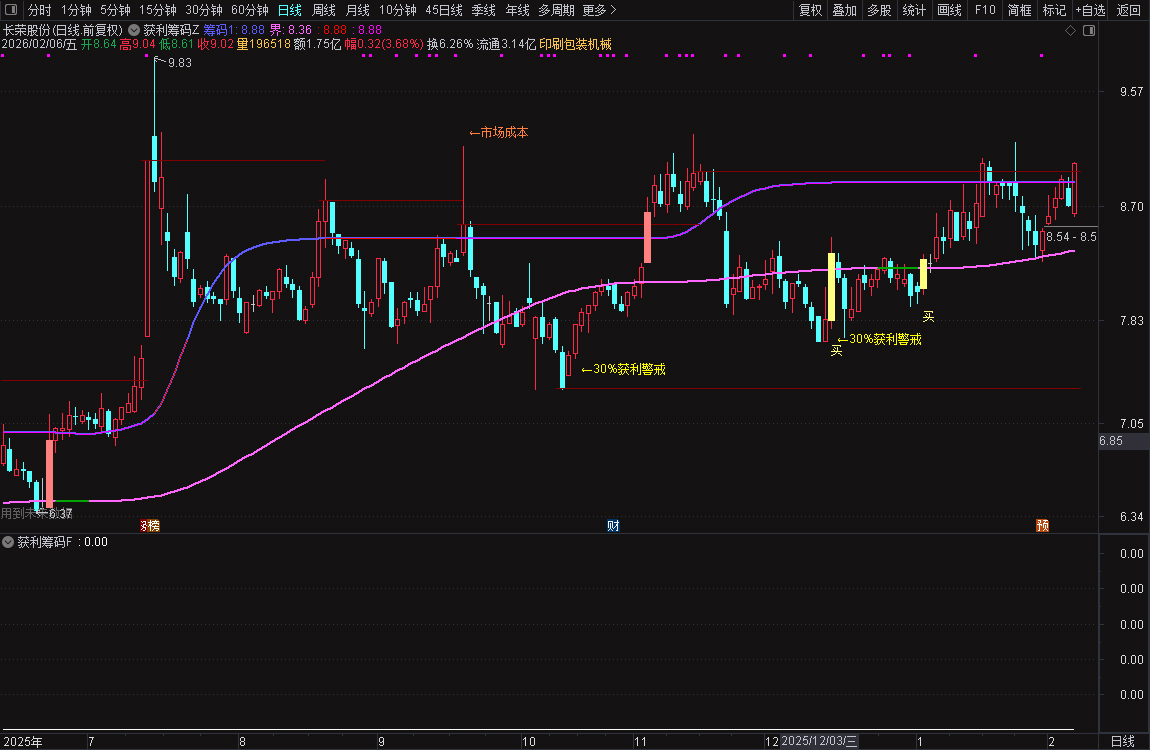 通达信【获利筹码线】主图选股套装_展示图_06