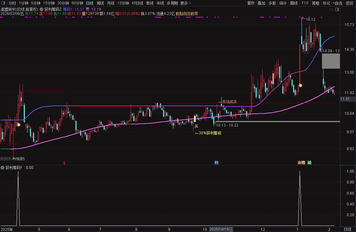 通达信【获利筹码线】主图选股套装_展示图_08