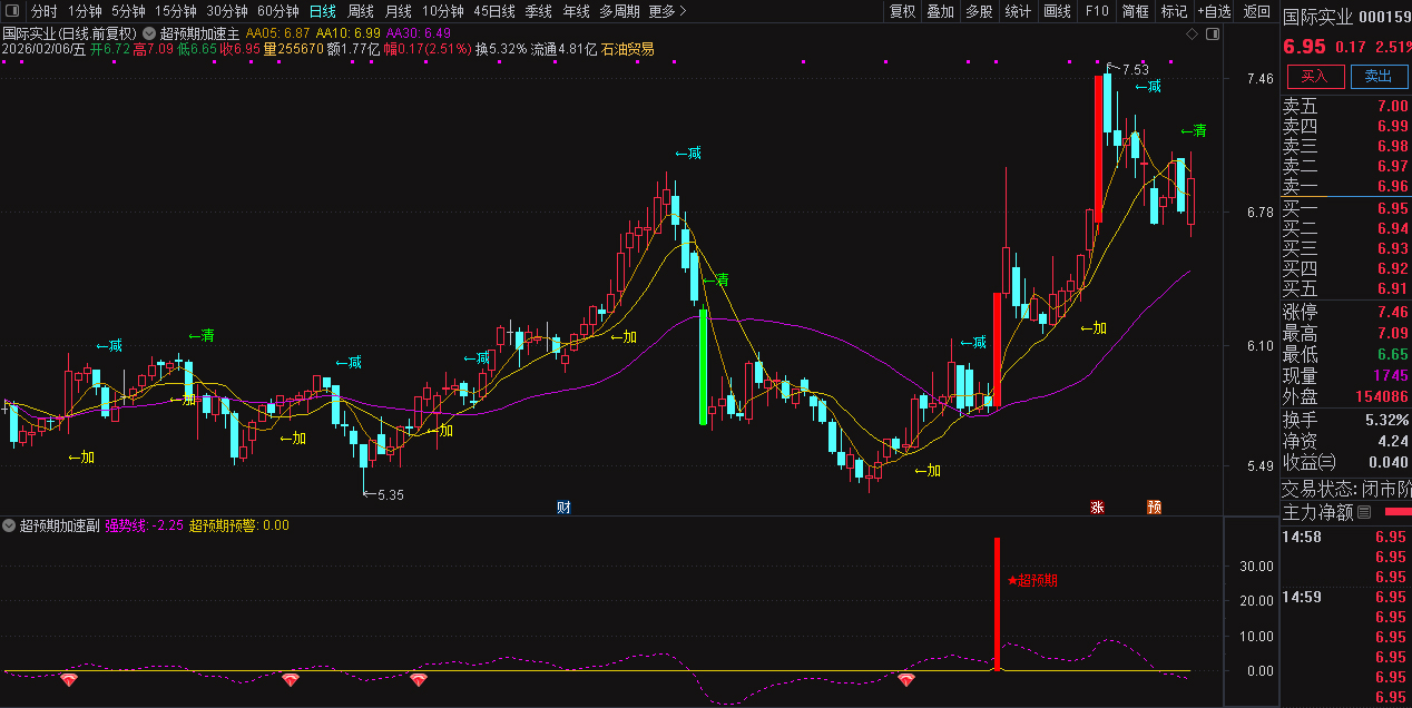 通达信〖超预期加速〗套装指标_展示图_03