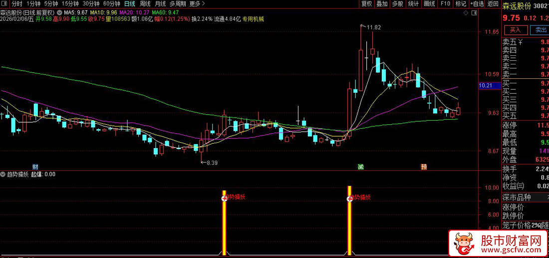 通达信〖趋势擒妖〗副图+选股_展示图_06