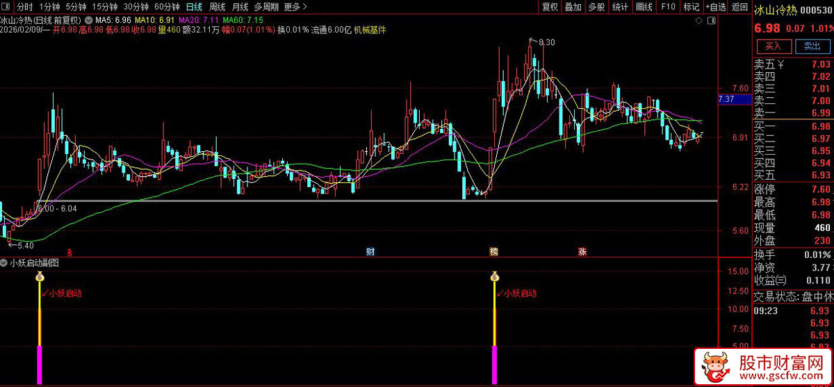 通达信〖小妖启动〗副图+选股_展示图_06