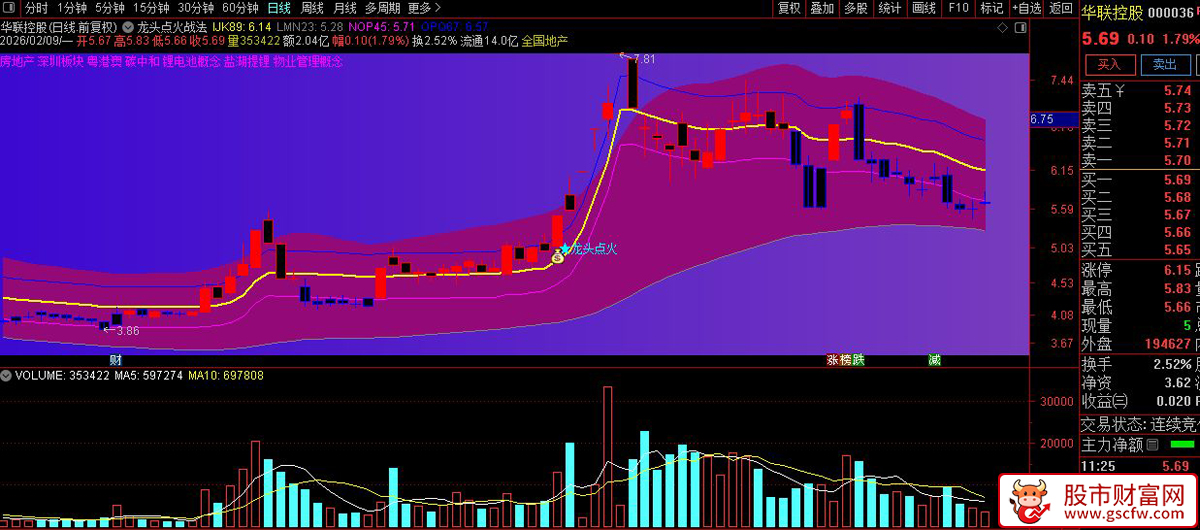 通达信〖龙头点火战法〗捕捉强势股启动初期的买入机会_展示图_03