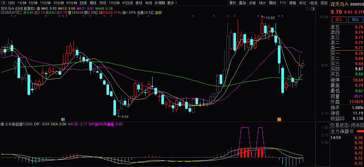 通达信【大牛股起爆】副图+选股_展示图_06