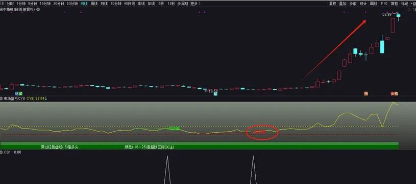 通达信〖市场盈亏CYS〗副图+选股_展示图_03