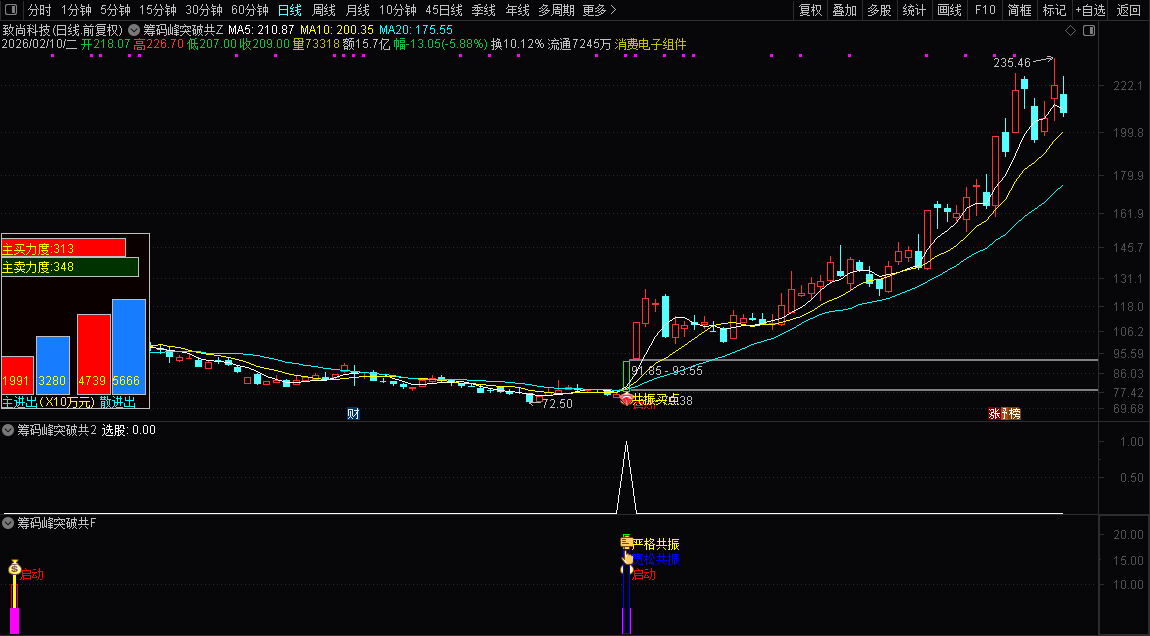 通达信【筹码峰突破共振启动】主副图+选股_展示图_02
