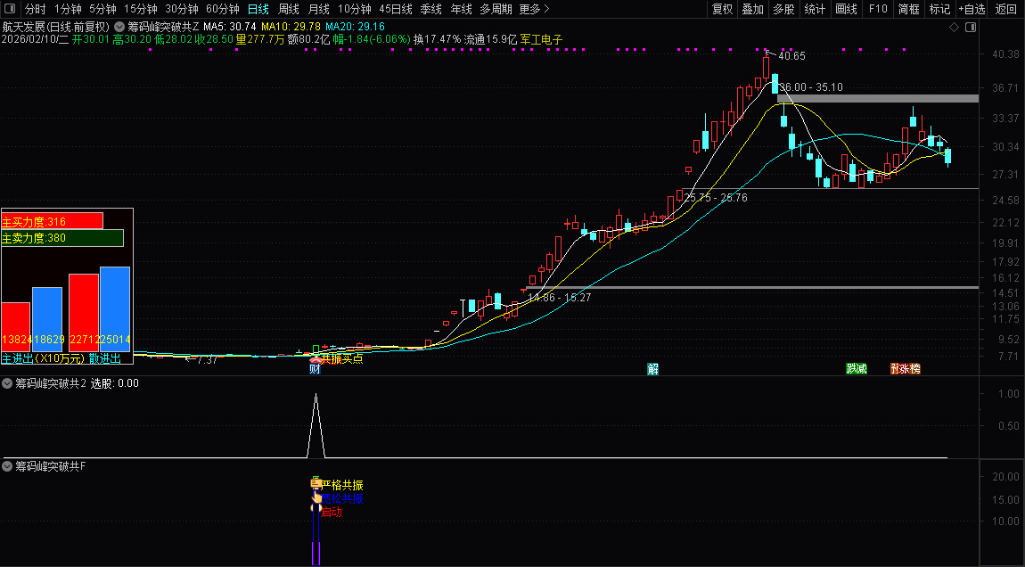 通达信【筹码峰突破共振启动】主副图+选股_展示图_06