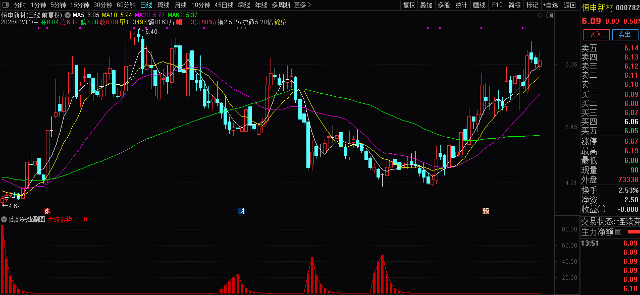 揭示底部奥秘的〖底部先锋〗副图指标_展示图_03