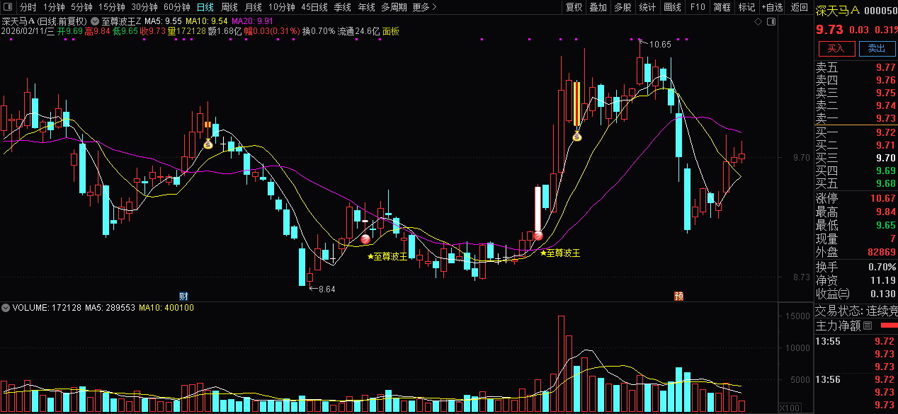 波段开启共振拉升〖至尊波王〗主图+选股 识别股价在超跌后出现的强势反转信号