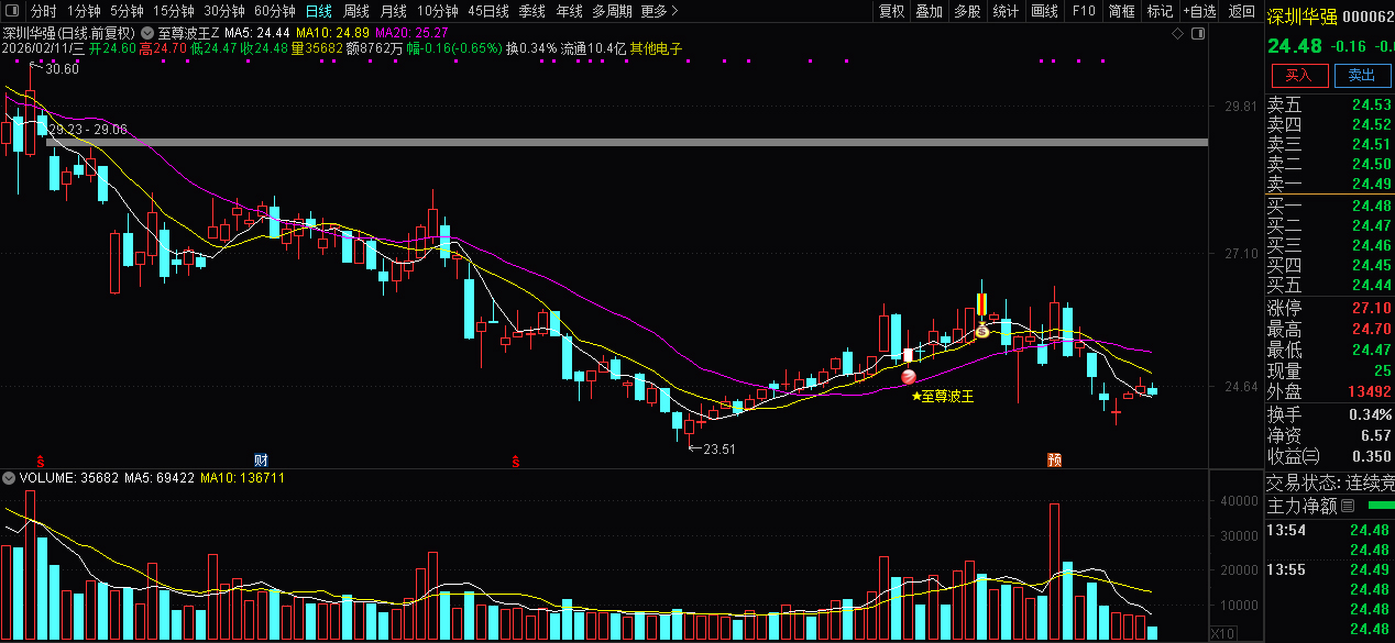 波段开启共振拉升〖至尊波王〗主图+选股_展示图_06