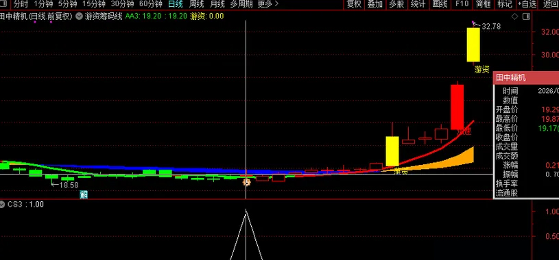通达信〖游资筹码线〗套装指标 融合趋势跟踪、超跌抄底、强势接力与游资动向识别