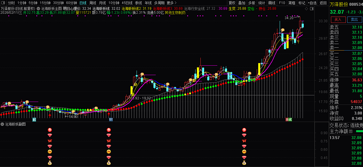 通达信〖沧海斩妖〗套装指标 判断潜在的中短线入场时机