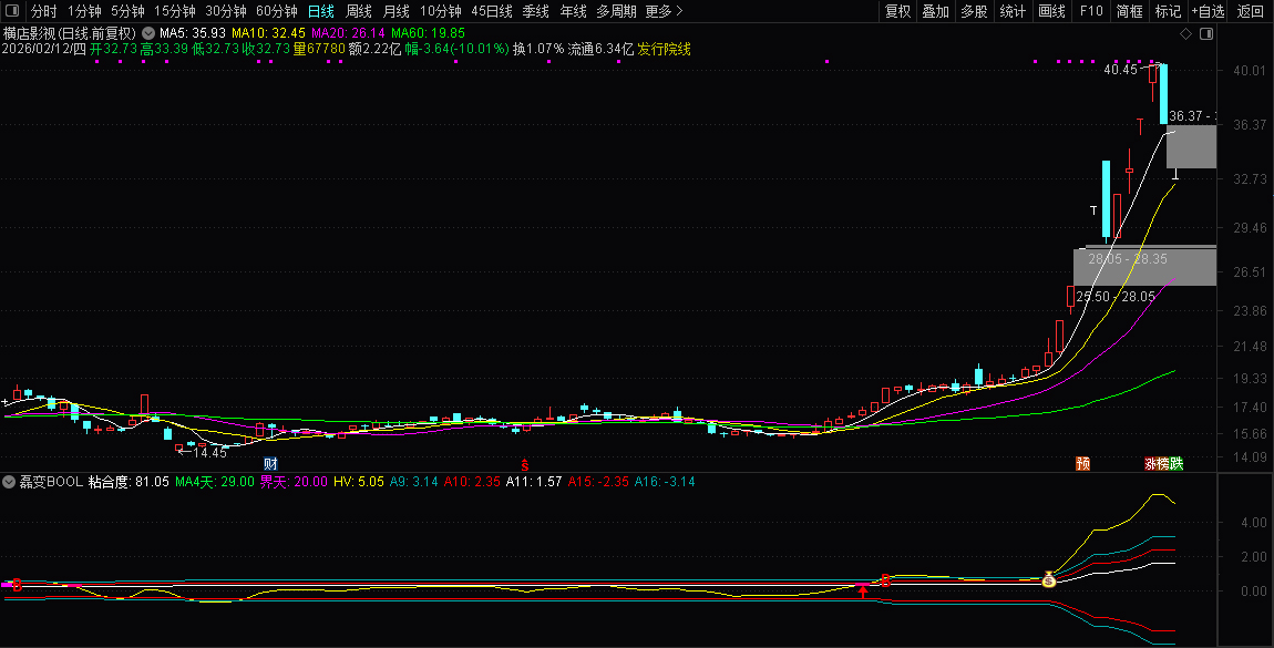 通达信【磊变BOOL】改编磊变布林副图指标_展示图_01