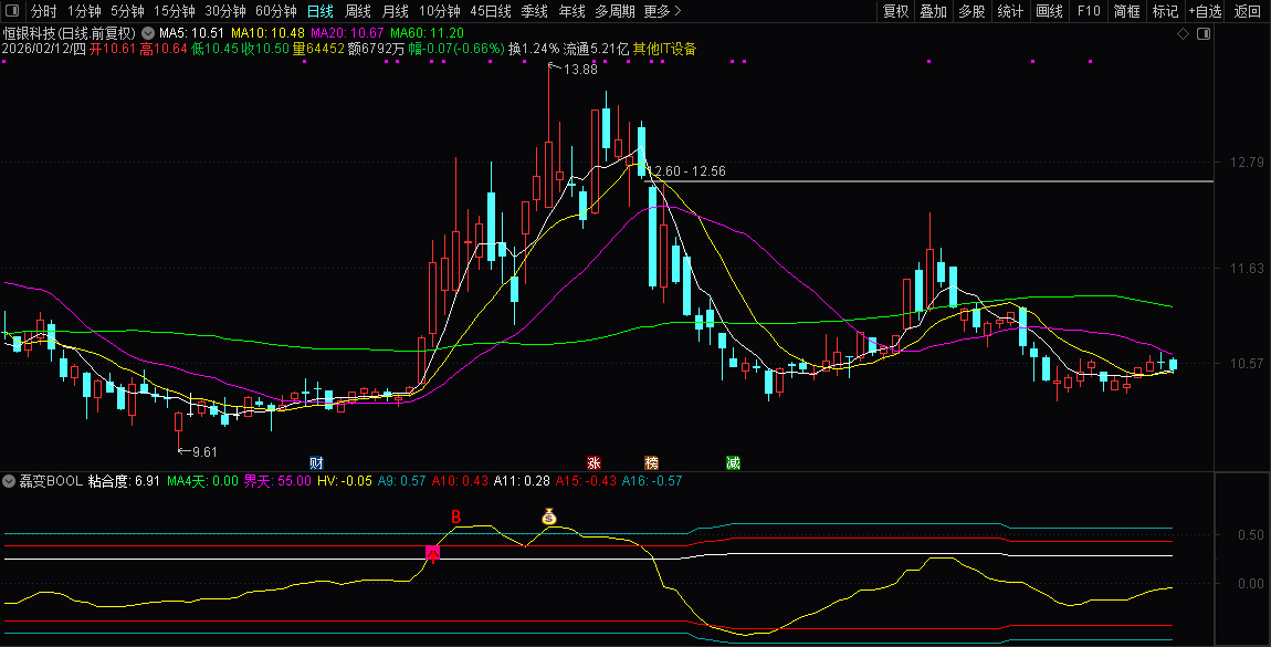通达信【磊变BOOL】改编磊变布林副图指标_展示图_03