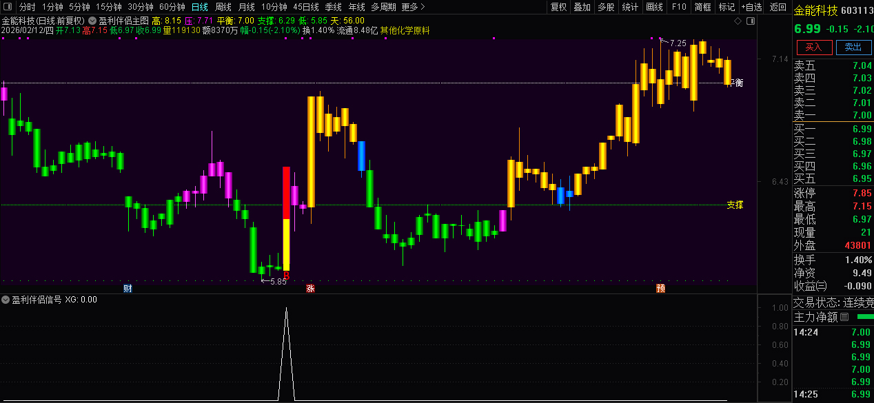 通达信〖盈利伴侣〗主图+选股_展示图_02