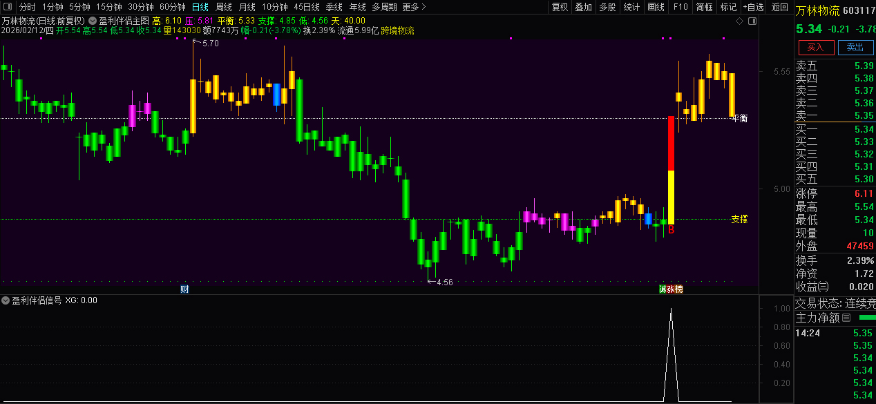 通达信〖盈利伴侣〗主图+选股_展示图_05