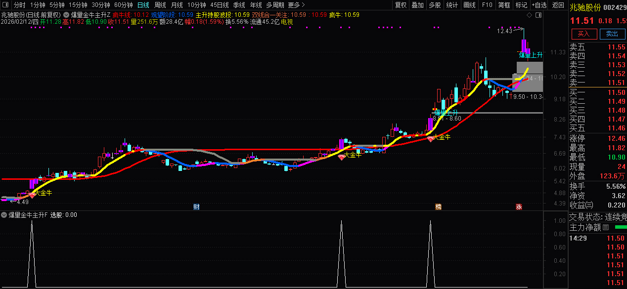 通达信〖爆量金牛主升浪〗主副图+选股_展示图_01