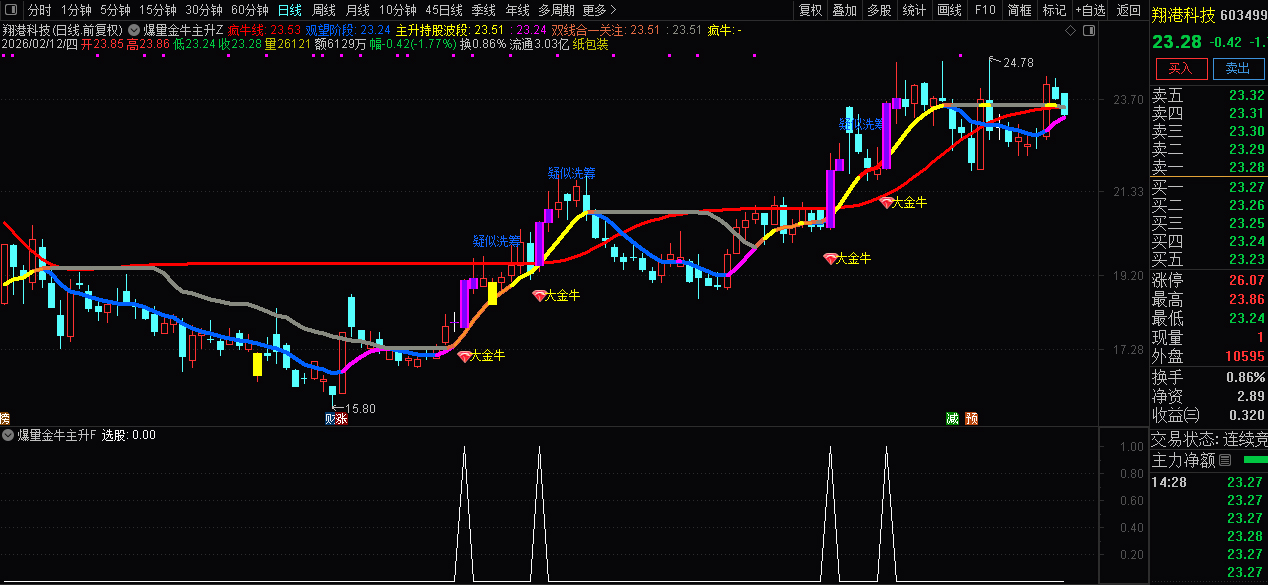 通达信〖爆量金牛主升浪〗主副图+选股_展示图_02