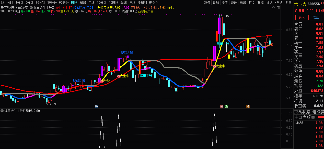 通达信〖爆量金牛主升浪〗主副图+选股_展示图_03