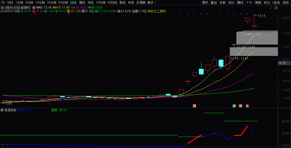 通达信【涨停目标】副图指标_展示图_06