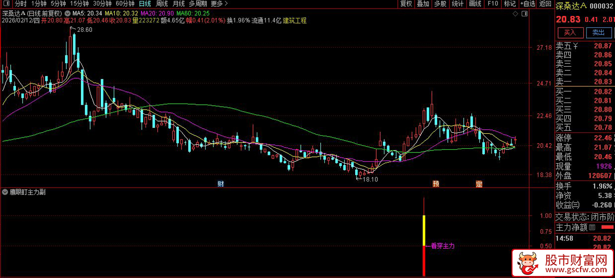 通达信〖鹰眼盯主力〗副图+选股 识别主力资金可能介入的时机