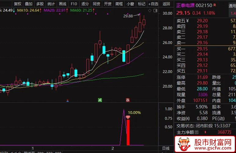【尾盘主升】精准狙击“洗盘末期”的黄金低吸点_展示图_02