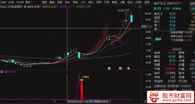 【尾盘主升】精准狙击“洗盘末期”的黄金低吸点_展示图_03